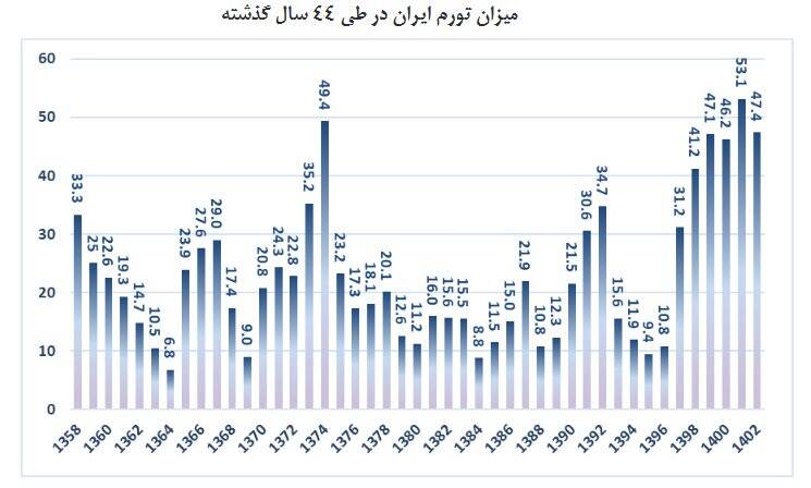 کنترل انتظارات و نرخ ارز راهکار اصلی کاهش تورم