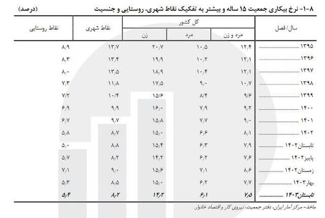 نرخ بیکاری در کشور چه قدر است؟