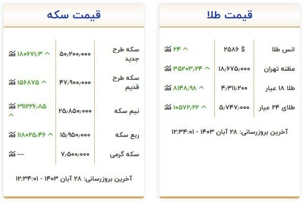 سکه و طلا چند شد؟ +جدول