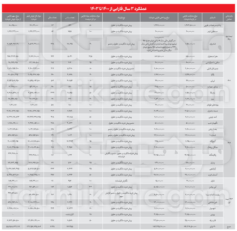 بررسی هزینه و درآمد تولیدات ۳ سال اخیر یک نهاد سینمایی/زیان ۱۲۸ میلیاردی فارابی روی پرده