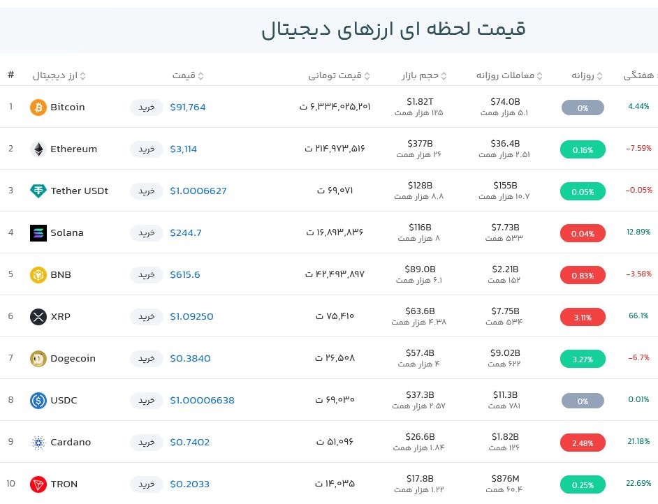 قیمت بیت کوین امروز چند بود