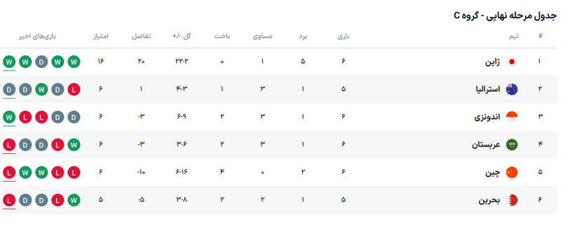 عربستان به اندونزی باخت؛ ژاپن با شکست شاگردان برانکو به یک قدمی جام جهانی رسید +جدول