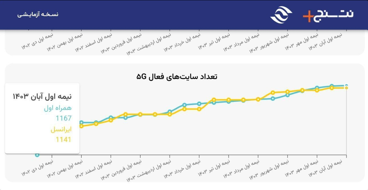 همراه اول صدرنشین توسعه 5G در ایران