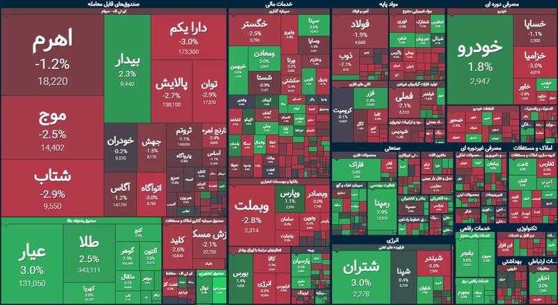 افت بیش از ۱۲هزار واحدی شاخص بورس +نقشه