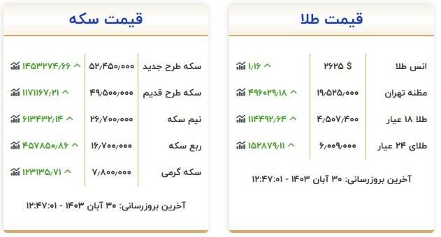 قیمت سکه و طلا امروز ۳۰ آبان +جدول