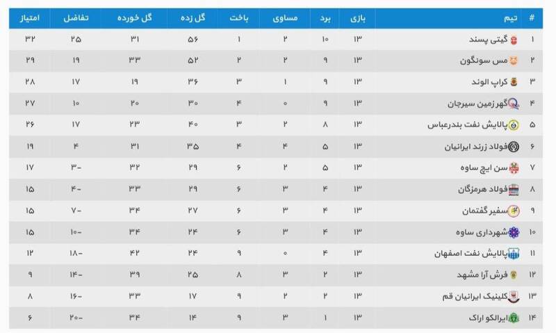 گیتی پسند قهرمان نیم فصل فوتسال کشور شد