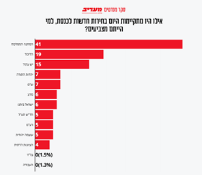 نوسان محبوبیت حزب لیکود و بنیامین نتانیاهو از انتخابات ۲۰۲۲ تا کنون