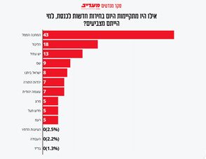 نوسان محبوبیت حزب لیکود و بنیامین نتانیاهو از انتخابات ۲۰۲۲ تا کنون