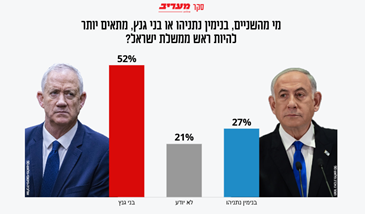 نوسان محبوبیت حزب لیکود و بنیامین نتانیاهو از انتخابات ۲۰۲۲ تا کنون