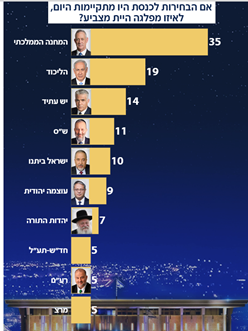 نوسان محبوبیت حزب لیکود و بنیامین نتانیاهو از انتخابات ۲۰۲۲ تا کنون