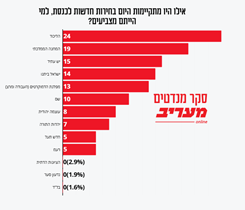 نوسان محبوبیت حزب لیکود و بنیامین نتانیاهو از انتخابات ۲۰۲۲ تا کنون