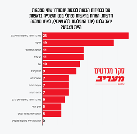 نوسان محبوبیت حزب لیکود و بنیامین نتانیاهو از انتخابات ۲۰۲۲ تا کنون