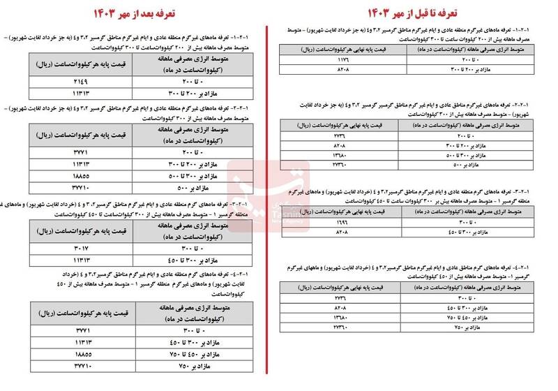 جزئیات افزایش ۳۸درصدی تعرفه برق خانگی