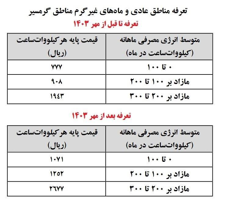 جزئیات افزایش ۳۸درصدی تعرفه برق خانگی