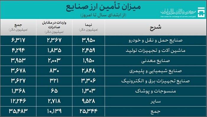 خودرو ۶.۳ میلیارد دلار ارز گرفت