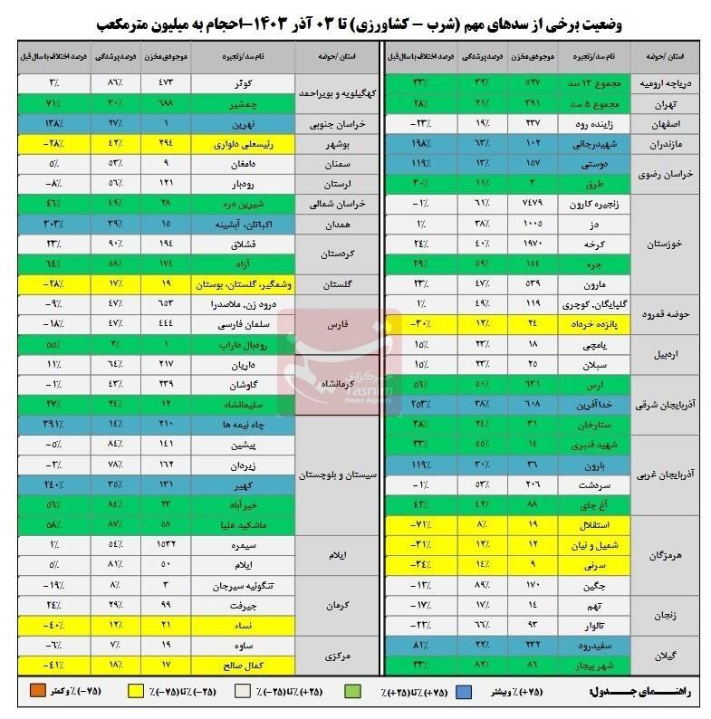 کاهش ۱۲درصدی ورودی آب به سدها