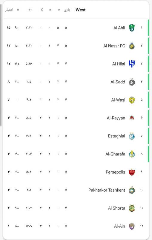 جدول لیگ نخبگان آسیا پس از تساوی استقلال و پرسپولیس(عکس) 