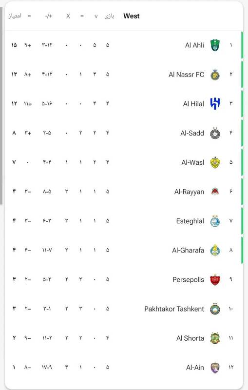 جدول لیگ نخبگان آسیا پس از تساوی استقلال و پرسپولیس(عکس)