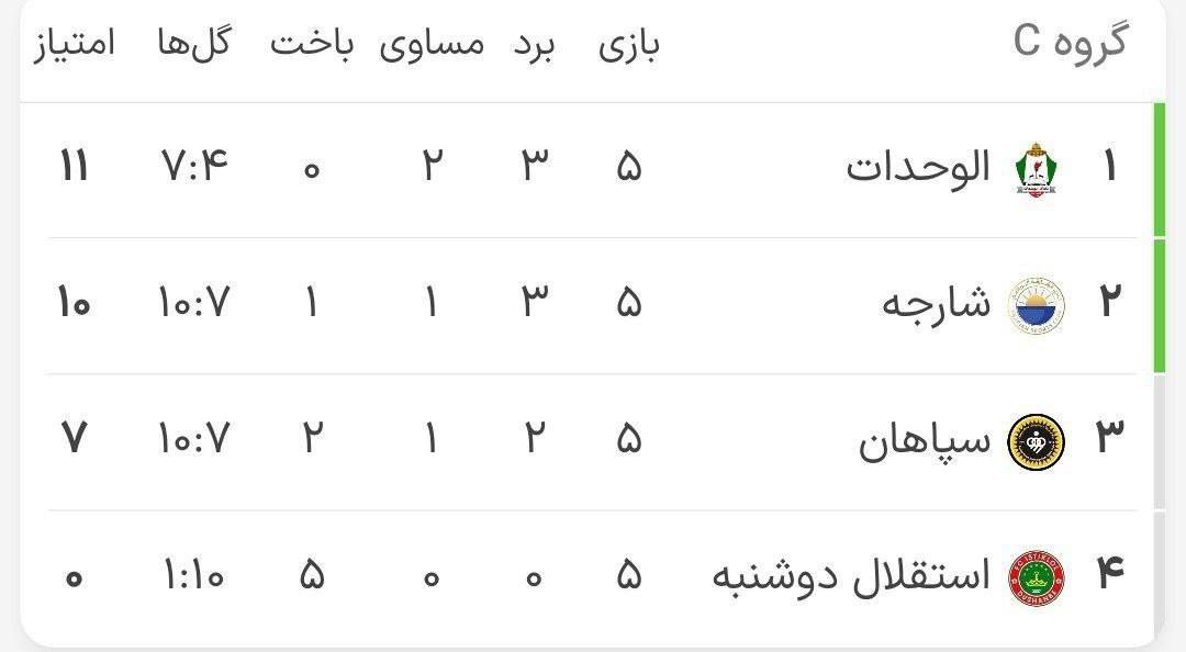 توقف سپاهان برابر الوحدات؛ زردپوشان روی لبه تیغ +جدول