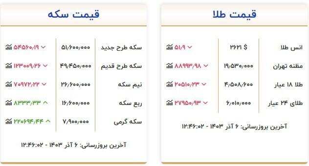 قیمت سکه و طلا امروز ۶ آذر +جدول