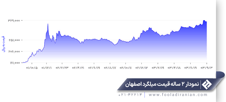 پیش بینی قیمت آهن آلات در زمستان 1403