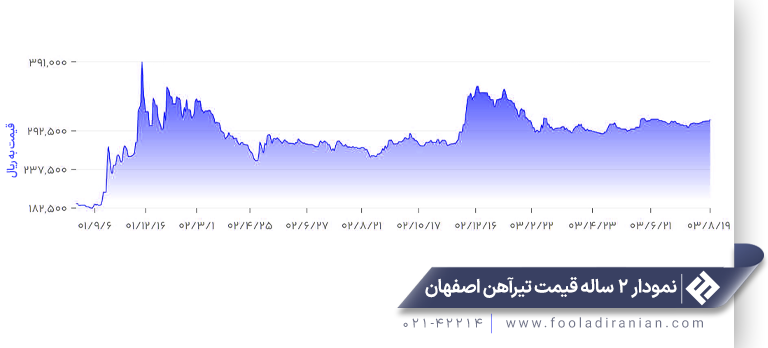 پیش بینی قیمت آهن آلات در زمستان 1403