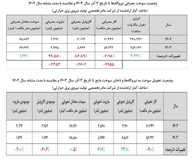 خاموشی‌ها دوباره بازمی‌گردد؟