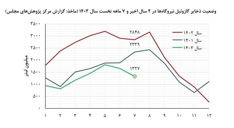 خاموشی‌ها دوباره بازمی‌گردد؟