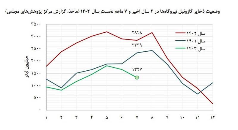 خاموشیها دوباره بازمیگردد؟