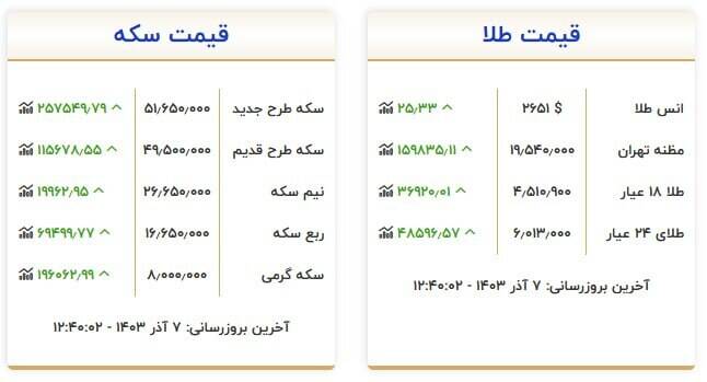 سکه و طلا چند شد؟ +جدول