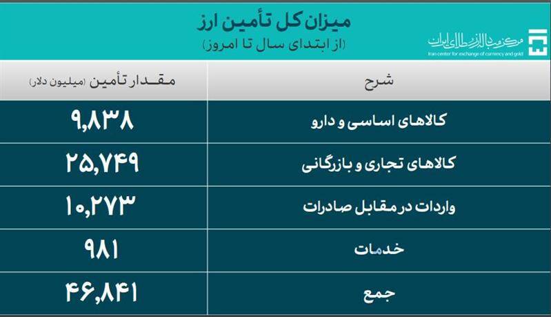 آمار جدید ارز پرداختی به واردات/کالای اساسی چقدر ارز گرفت؟