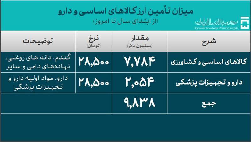 آمار جدید ارز پرداختی به واردات/کالای اساسی چقدر ارز گرفت؟