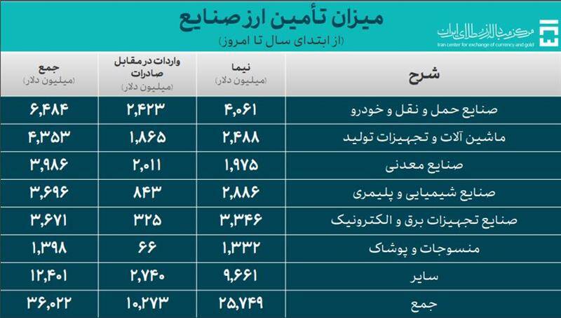 آمار جدید ارز پرداختی به واردات/کالای اساسی چقدر ارز گرفت؟