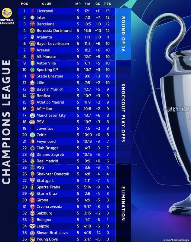 پیروزی لیورپول مقابل رئال مادرید و توقف یوونتوس