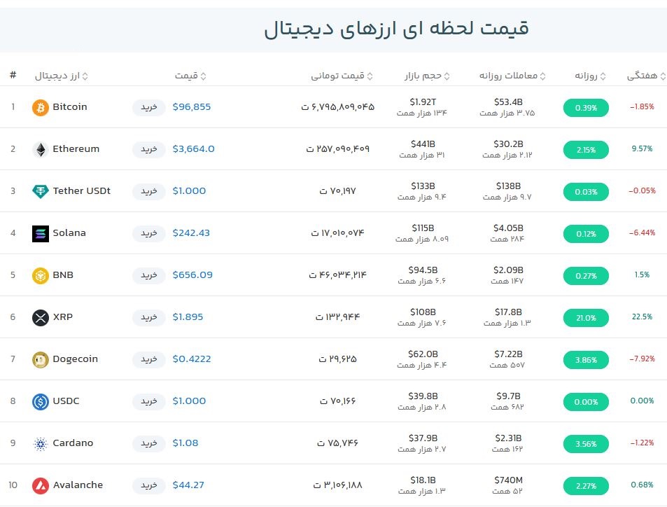 قیمت بیت کوین امروز چند بود