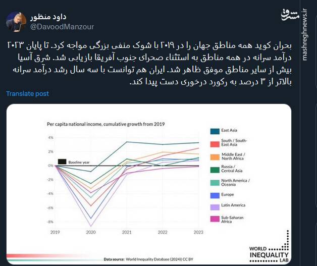 شوک منفی بزرگ در همه جهان پس از بحران کووید