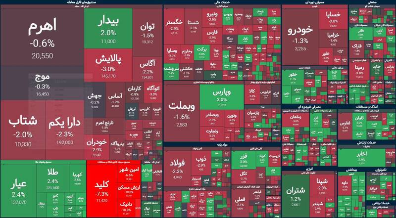 افت ۱۱ هزار واحدی شاخص بورس +نقشه