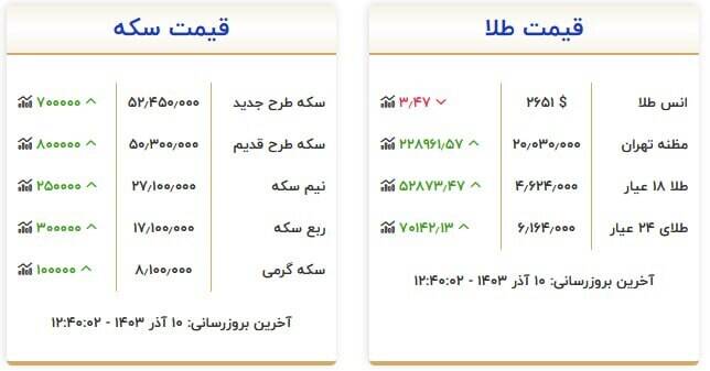 قیمت روز انواع سکه و طلا +جدول