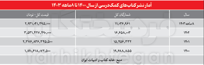 فرار مالیاتی بزرگ کاسبان کنکور/ مالیات پرداختی مؤسسات کنکوری تهران فقط ۱۴۸ میلیون تومان!