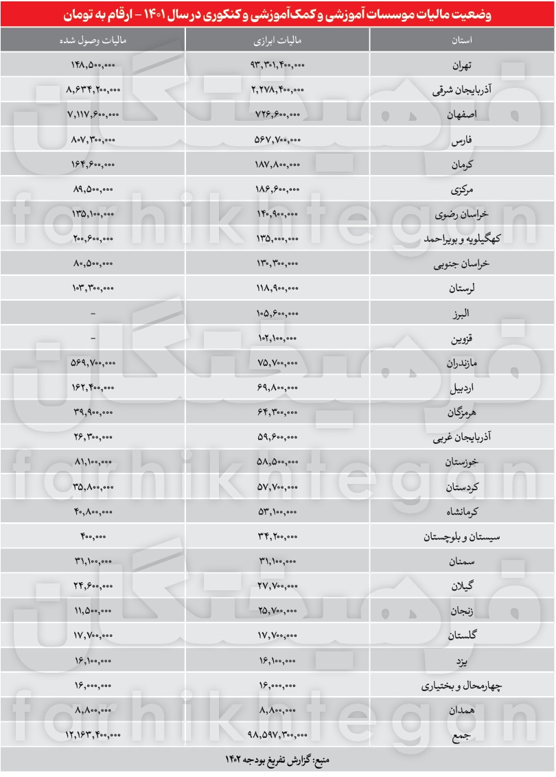 فرار مالیاتی بزرگ کاسبان کنکور/ مالیات پرداختی مؤسسات کنکوری تهران فقط ۱۴۸ میلیون تومان!