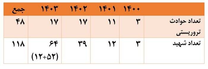 شیب تند قربانیان ترور در سیستان و بلوچستان؛ تدبیر دولت کارساز میشود؟