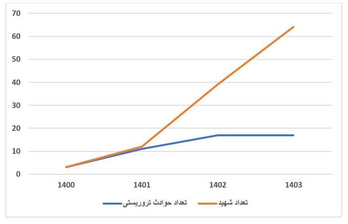 شیب تند قربانیان ترور در سیستان و بلوچستان؛ تدبیر دولت کارساز میشود؟