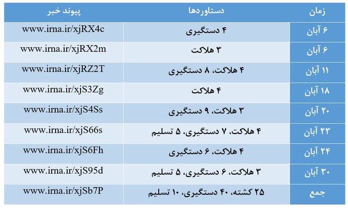 شیب تند قربانیان ترور در سیستان و بلوچستان؛ تدبیر دولت کارساز می‌شود؟