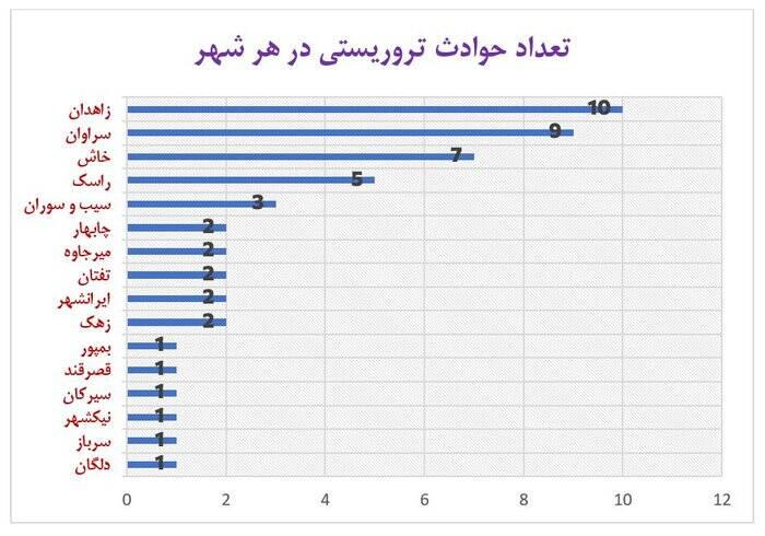 شیب تند قربانیان ترور در سیستان و بلوچستان؛ تدبیر دولت کارساز میشود؟