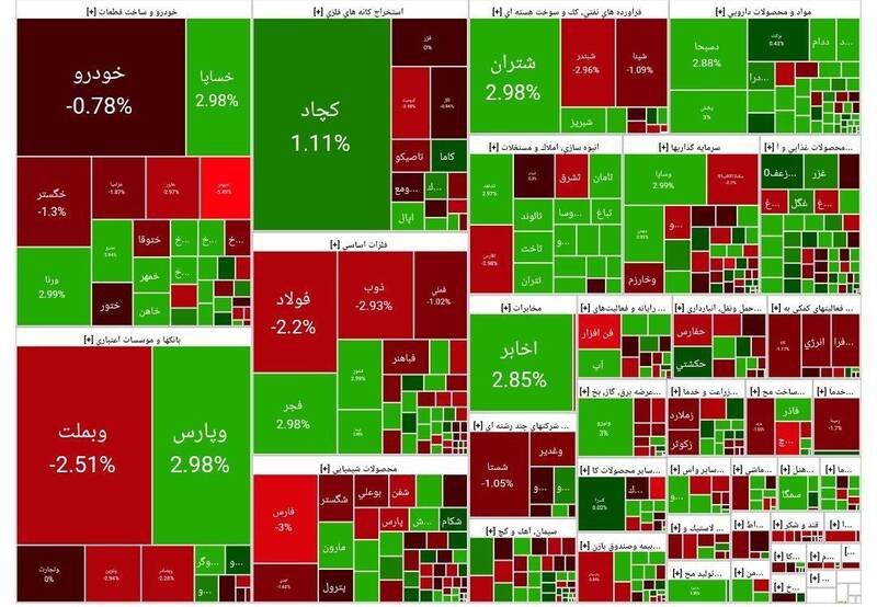 افت بیش از ۱۵ هزار واحدی بورس  +نقشه