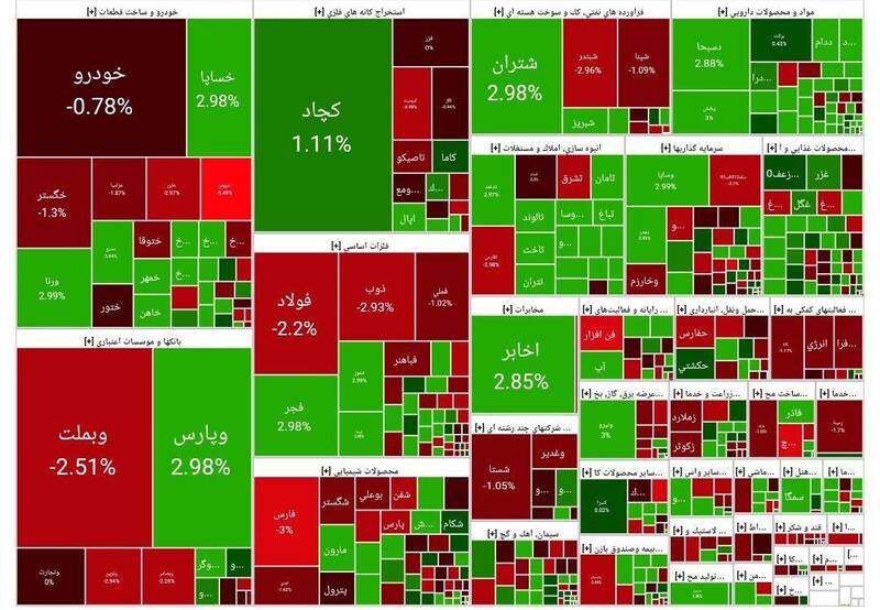 افت بیش از ۱۵ هزار واحدی بورس +نقشه