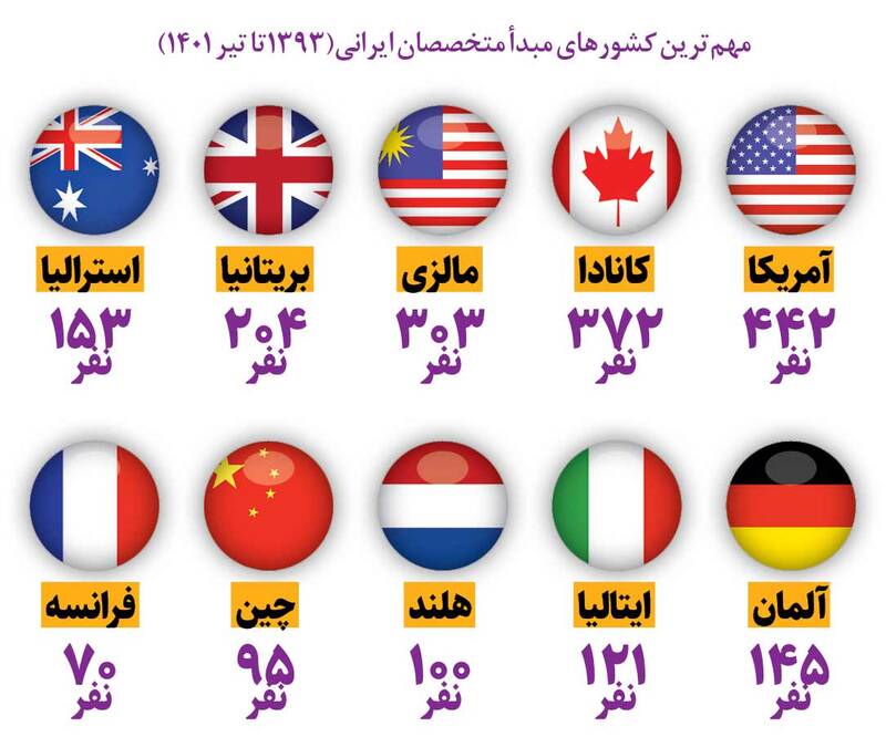 بازگشت ۹ هزار نخبه به ایران