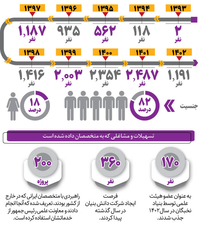 بازگشت ۹ هزار نخبه به ایران