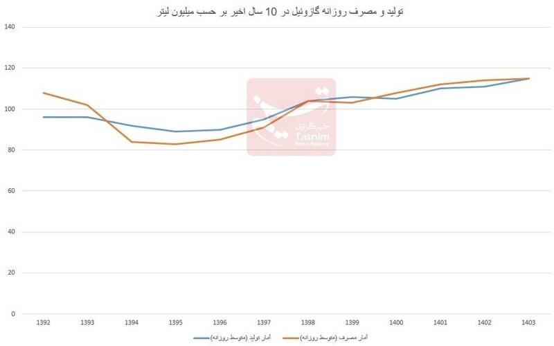 چطور ۱میلیارد لیتر گازوئیل گم می‌شود؟