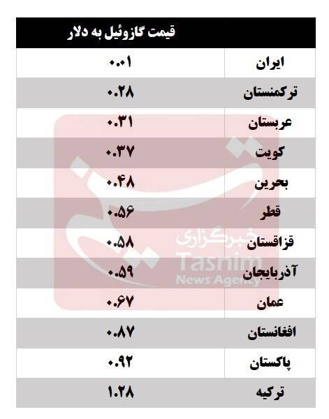 چطور ۱میلیارد لیتر گازوئیل گم می‌شود؟